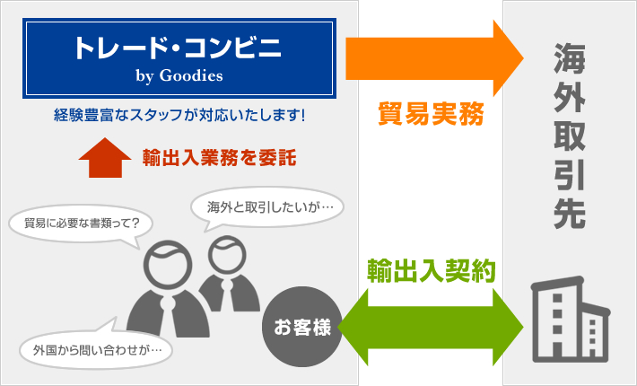 トレード・コンビニの説明図